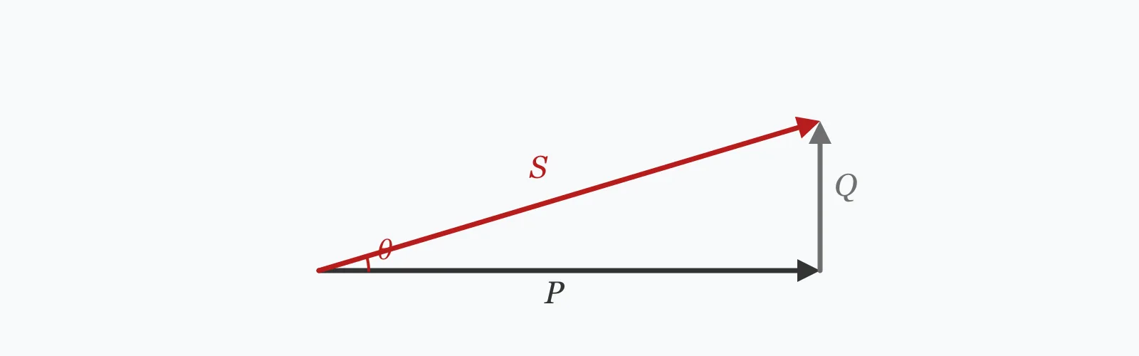 Power triangle with real power horizontal, reactive power vertical and apparent power as the hypotenuse, the phase angle arced at the origin