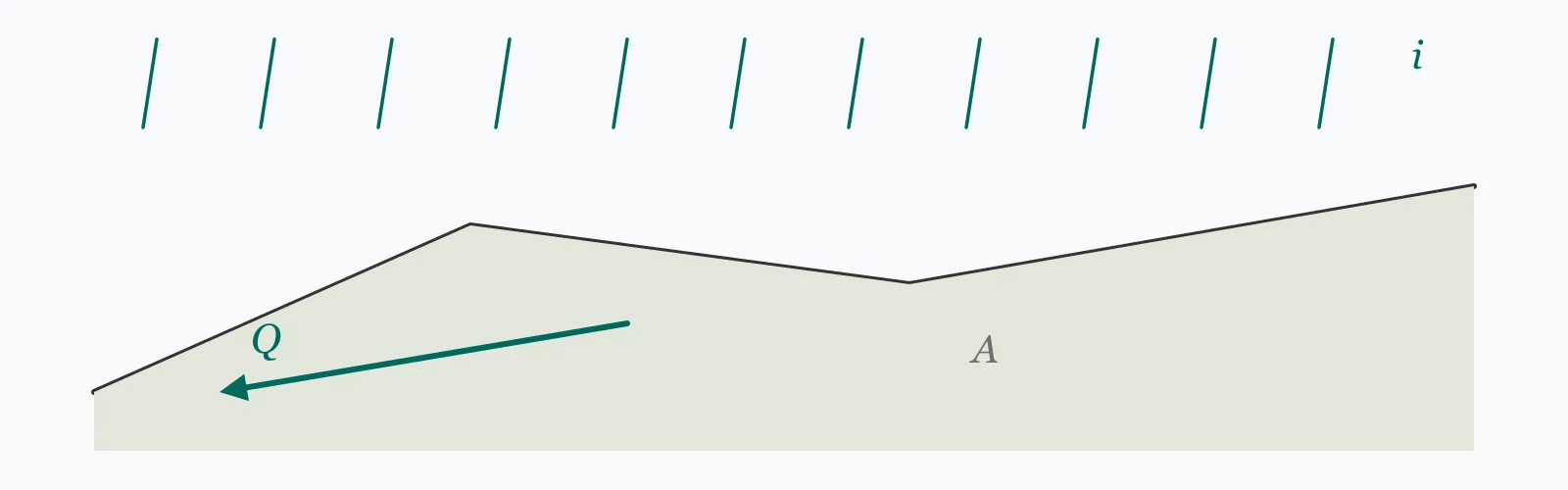 Sloping drainage area under steady rainfall with runoff converging to an outlet, the contributing catchment area labelled on the surface