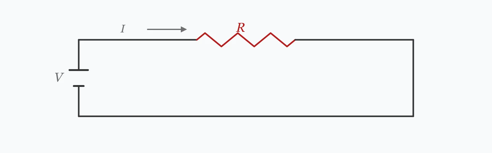Single loop circuit with a supply and one series resistor drawn as a zigzag, current direction arrowed along the top conductor